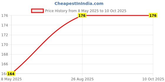 industrybuying.com MOLEX NTC Thermistors THERMISTOR, NTC, 3892K, 2.25 KOHM 215272-3205. molex Price History Graph from 8 May 2025 to 9 Oct 2025
