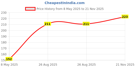 industrybuying.com MOLEX NTC Thermistors THERMISTOR, NTC, 3892K, 47 KOHM 215272-3907. molex Price History Graph from 8 May 2025 to 21 Nov 2025