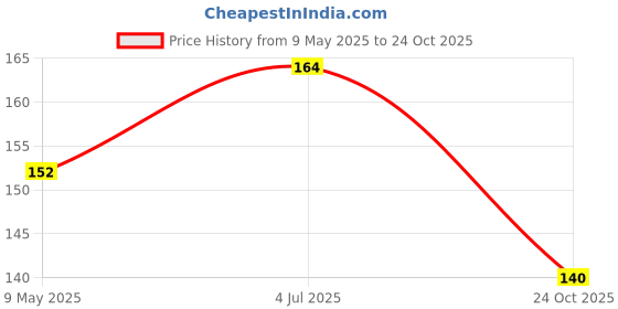 industrybuying.com MOLEX NTC Thermistors THERMISTOR, NTC, 3964K, 10 KOHM 215274-3605. molex Price History Graph from 9 May 2025 to 24 Oct 2025