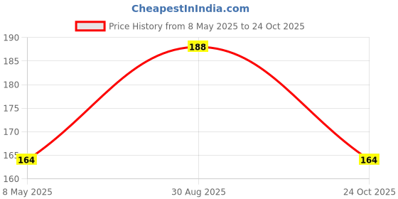 industrybuying.com MOLEX NTC Thermistors THERMISTOR, NTC, 3964K, 10 KOHM 215274-3607. molex Price History Graph from 8 May 2025 to 24 Oct 2025