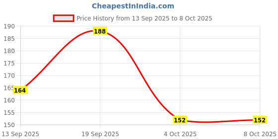industrybuying.com MOLEX Other Connector Accessories TPA RETAINER, 16POS, POLYESTER 51117-1605 (Pack of 5) molex Price History Graph from 13 Sep 2025 to 6 Oct 2025