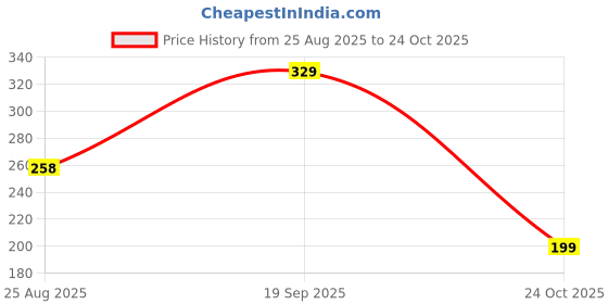 industrybuying.com MOLEX Other Connector Accessories TPA RETAINER, NYLON, 7POS, WHITE 172709-0107 (Pack of 10) molex Price History Graph from 25 Aug 2025 to 24 Oct 2025
