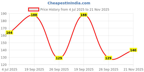 industrybuying.com MOLEX Other Connector Accessories ULTRA-FIT TANGLESS TPA 172264-4004 (Pack of 10) molex Price History Graph from 4 Jul 2025 to 21 Nov 2025