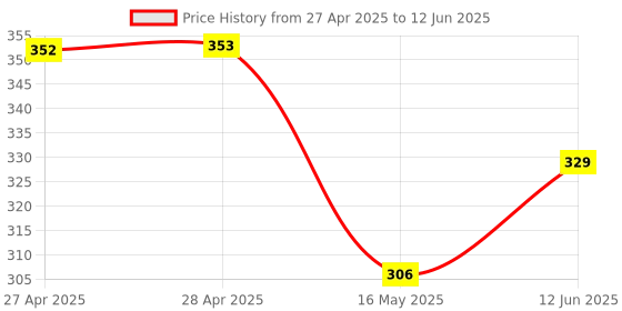 industrybuying.com MOLEX Parallel Splices TERMINAL, PARALLEL SPLICE, 000AWG 19215-0049 molex Price History Graph from 27 Apr 2025 to 12 Jun 2025