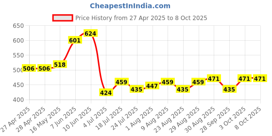 industrybuying.com MOLEX Parallel Splices TERMINAL, PARALLEL SPLICE, 4AWG 19205-0007 (Pack of 5) molex Price History Graph from 27 Apr 2025 to 8 Oct 2025