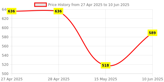 industrybuying.com MOLEX Parallel Splices TERMINAL, PARALLEL SPLICE, 8AWG 19206-0012 (Pack of 5) molex Price History Graph from 27 Apr 2025 to 10 Jun 2025