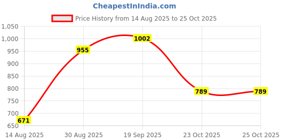industrybuying.com MOLEX PCB Receptacles CONNECTOR, RCPT, 10POS, 1ROW, 2.54MM 22-14-2104 (Pack of 5) molex Price History Graph from 14 Aug 2025 to 24 Oct 2025