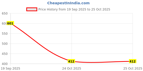 industrybuying.com MOLEX PCB Receptacles CONNECTOR, RCPT, 4POS, 1ROW, 2.54MM 38-00-1334 (Pack of 5) molex Price History Graph from 19 Sep 2025 to 24 Oct 2025