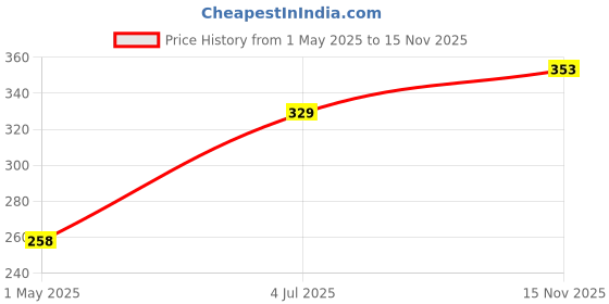 industrybuying.com MOLEX PCB Receptacles CONNECTOR, RCPT, 4POS, 2ROW, 3MM 44769-0402 molex Price History Graph from 1 May 2025 to 15 Nov 2025