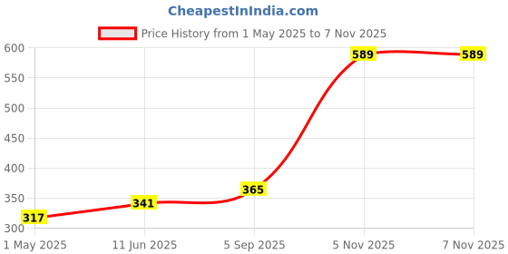 industrybuying.com MOLEX PCB Receptacles CONNECTOR, RCPT, 5POS, 2.54MM 90147-1105 (Pack of 5) molex Price History Graph from 1 May 2025 to 7 Nov 2025