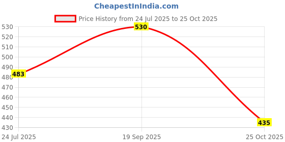 industrybuying.com MOLEX PCB Receptacles CONNECTOR, RCPT, 6POS, 2.54MM 22-16-2060 (Pack of 5) molex Price History Graph from 24 Jul 2025 to 25 Oct 2025