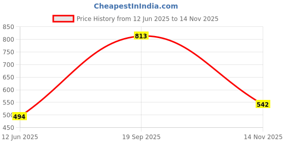 industrybuying.com MOLEX PCB Receptacles CONNECTOR, RCPT, 8POS, 1ROW, 2.54MM 38-00-1428 (Pack of 5) molex Price History Graph from 12 Jun 2025 to 14 Nov 2025
