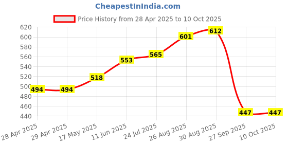 industrybuying.com MOLEX Pin Headers BOARD-BOARD CONNECTOR, HEADER, 20 POSITION, 1ROW 22-28-4205 (Pack of 5) molex Price History Graph from 28 Apr 2025 to 10 Oct 2025