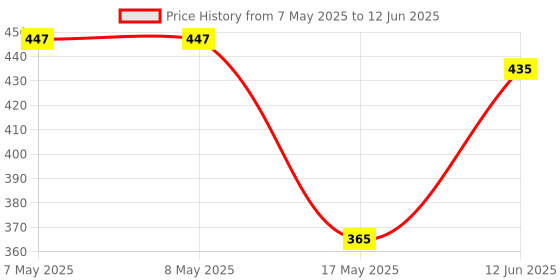 industrybuying.com MOLEX Pin Headers BTB CONN, HEADER, 10POS, 1ROW, 2.54MM 90120-0130 (Pack of 5) molex Price History Graph from 7 May 2025 to 12 Jun 2025