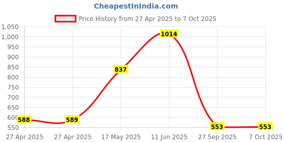 industrybuying.com MOLEX Pin Headers BTB CONN, HEADER, 10POS, 1ROW, 2.54MM 90121-0770 (Pack of 5) molex Price History Graph from 27 Apr 2025 to 6 Oct 2025