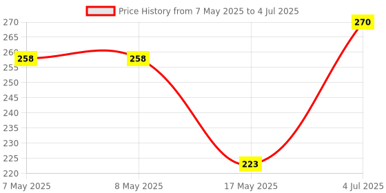 industrybuying.com MOLEX Pin Headers BTB CONN, HEADER, 1POS, 1ROW 90120-0761 (Pack of 5) molex Price History Graph from 7 May 2025 to 4 Jul 2025