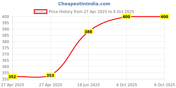 industrybuying.com MOLEX Pin Headers BTB CONN, HEADER, 24POS, 1ROW, 2.54MM 90121-0784 molex Price History Graph from 27 Apr 2025 to 6 Oct 2025