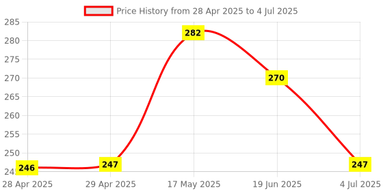 industrybuying.com MOLEX Pin Headers BTB CONN, HEADER, 2POS, 1ROW, 2.54MM 22-28-5024 (Pack of 20) molex Price History Graph from 28 Apr 2025 to 4 Jul 2025