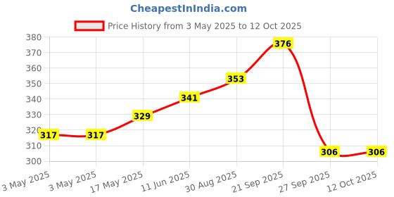 industrybuying.com MOLEX Pin Headers BTB CONN, HEADER, 2POS, 1ROW, 2.54MM 90121-0762 (Pack of 5) molex Price History Graph from 3 May 2025 to 12 Oct 2025