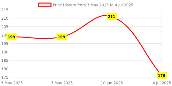 industrybuying.com MOLEX Pin Headers BTB CONN, HEADER, 3POS, 1ROW, 2.54MM 22-28-5034 (Pack of 10) molex Price History Graph from 3 May 2025 to 4 Jul 2025