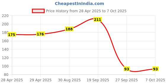 industrybuying.com MOLEX Pin Headers BTB CONN, HEADER, 3POS, 1ROW, 2.54MM 22-28-8034 (Pack of 5) molex Price History Graph from 28 Apr 2025 to 7 Oct 2025