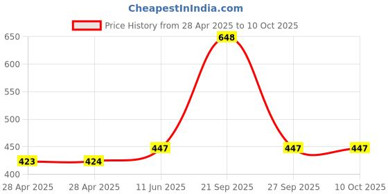industrybuying.com MOLEX Pin Headers BTB CONN, HEADER, 3POS, 1ROW, 2.54MM 90120-0763 (Pack of 5) molex Price History Graph from 28 Apr 2025 to 8 Oct 2025