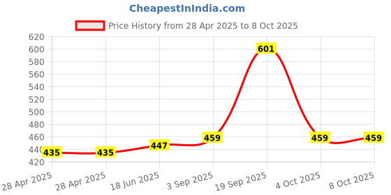 industrybuying.com MOLEX Pin Headers BTB CONN, HEADER, 4POS, 1ROW, 2.54MM 90120-0764 (Pack of 5) molex Price History Graph from 28 Apr 2025 to 8 Oct 2025