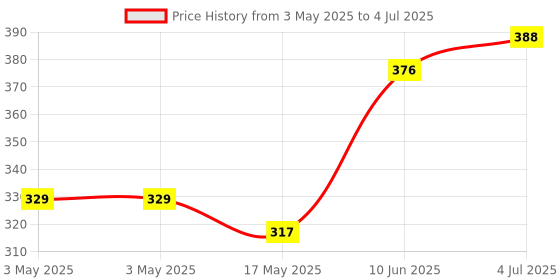 industrybuying.com MOLEX Pin Headers BTB CONN, HEADER, 4POS, 1ROW, 2.54MM 90121-0124 (Pack of 5) molex Price History Graph from 3 May 2025 to 4 Jul 2025