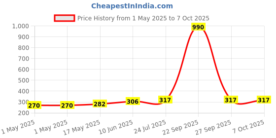 industrybuying.com MOLEX Pin Headers BTB CONN, HEADER, 5POS, 1ROW, 2.54MM 90120-0765 (Pack of 5) molex Price History Graph from 1 May 2025 to 7 Oct 2025