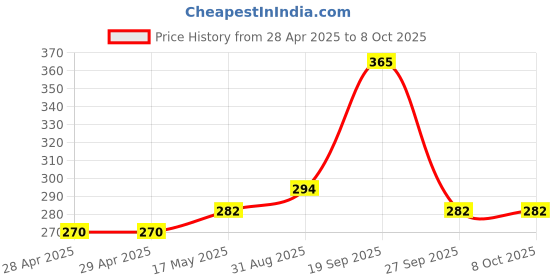 industrybuying.com MOLEX Pin Headers BTB CONN, HEADER, 6POS, 1ROW, 2.54MM 22-28-4065 (Pack of 5) molex Price History Graph from 28 Apr 2025 to 6 Oct 2025