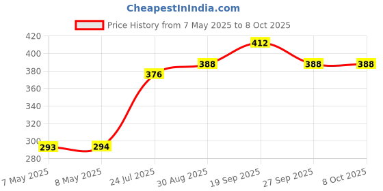 industrybuying.com MOLEX Pin Headers BTB CONN, HEADER, 6POS, 1ROW, 2.54MM 90120-0126 (Pack of 5) molex Price History Graph from 7 May 2025 to 8 Oct 2025