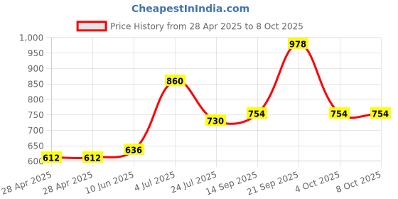industrybuying.com MOLEX Pin Headers BTB CONN, HEADER, 6POS, 1ROW, 2.54MM 90120-0766 (Pack of 5) molex Price History Graph from 28 Apr 2025 to 7 Oct 2025