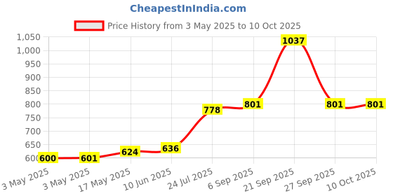 industrybuying.com MOLEX Pin Headers BTB CONN, HEADER, 8POS, 1ROW, 2.54MM 90120-0768 (Pack of 5) molex Price History Graph from 3 May 2025 to 10 Oct 2025