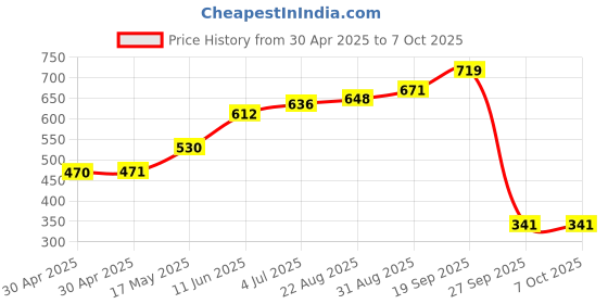 industrybuying.com MOLEX Pin Headers BTB CONN, HEADER, 8POS, 1ROW, 2.54MM 90121-0128 (Pack of 5) molex Price History Graph from 30 Apr 2025 to 6 Oct 2025
