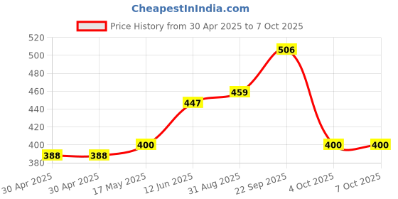 industrybuying.com MOLEX Pin Headers BTB CONN, HEADER, 9POS, 1ROW, 2.54MM 90120-0129 (Pack of 5) molex Price History Graph from 30 Apr 2025 to 6 Oct 2025