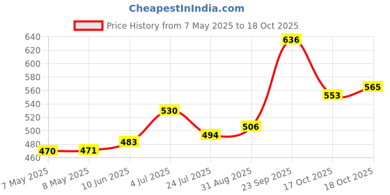 industrybuying.com MOLEX Pin Headers CONN, HDR, 10POS, 2ROW, 2.54MM 70246-1004 (Pack of 5) molex Price History Graph from 7 May 2025 to 17 Oct 2025