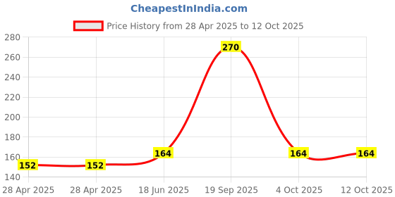 industrybuying.com MOLEX Pin Headers CONN, HDR, 14POS, 2ROW, 2MM 87831-1420 molex Price History Graph from 28 Apr 2025 to 11 Oct 2025