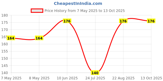 industrybuying.com MOLEX Pin Headers CONN, HDR, 14POS, 2ROW, 2MM 87832-1420 molex Price History Graph from 7 May 2025 to 13 Oct 2025