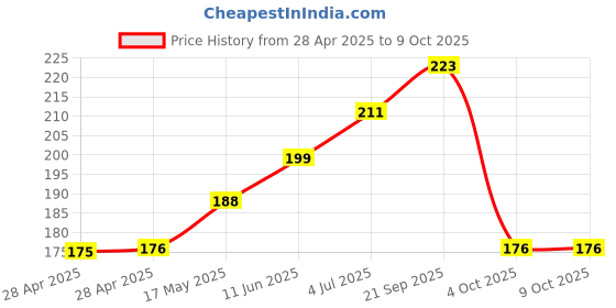 industrybuying.com MOLEX Pin Headers CONN, HDR, 2POS, 1ROW, 1.25MM 53047-0210 (Pack of 10) molex Price History Graph from 28 Apr 2025 to 9 Oct 2025