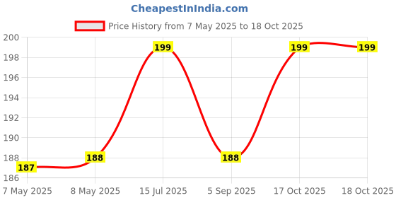 industrybuying.com MOLEX Pin Headers CONN, HDR, 2POS, 1ROW, 1.25MM 53398-0271 (Pack of 5) molex Price History Graph from 7 May 2025 to 18 Oct 2025