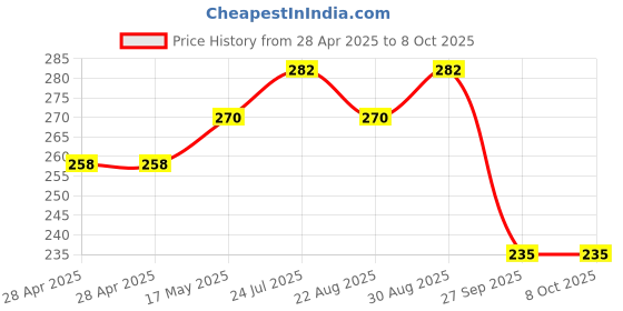 industrybuying.com MOLEX Pin Headers CONN, HDR, 2POS, 1ROW, 2.54MM 22-27-2021 (Pack of 10) molex Price History Graph from 28 Apr 2025 to 8 Oct 2025