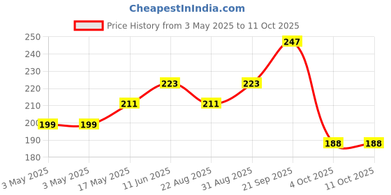 industrybuying.com MOLEX Pin Headers CONN, HDR, 2POS, 1ROW, 2.5MM 22-03-5025 (Pack of 10) molex Price History Graph from 3 May 2025 to 10 Oct 2025