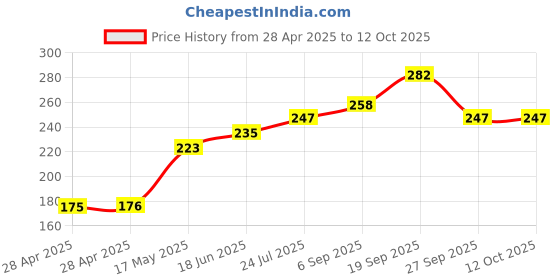 industrybuying.com MOLEX Pin Headers CONN, HDR, 3POS, 1ROW, 1.25MM 53047-0310 (Pack of 10) molex Price History Graph from 28 Apr 2025 to 11 Oct 2025