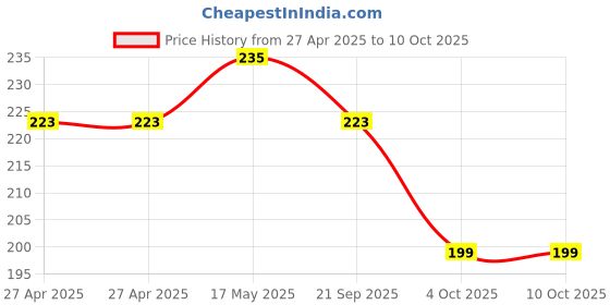 industrybuying.com MOLEX Pin Headers CONN, HDR, 3POS, 1ROW, 2.5MM 22-03-5035 (Pack of 10) molex Price History Graph from 27 Apr 2025 to 10 Oct 2025