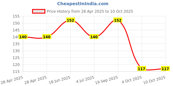 industrybuying.com MOLEX Pin Headers CONN, HDR, 4POS, 1ROW, 1.25MM 53047-0410 (Pack of 5) molex Price History Graph from 28 Apr 2025 to 9 Oct 2025