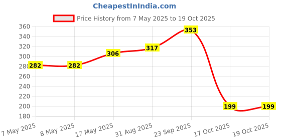industrybuying.com MOLEX Pin Headers CONN, HDR, 4POS, 1ROW, 2.54MM 22-23-2041 (Pack of 10) molex Price History Graph from 7 May 2025 to 17 Oct 2025