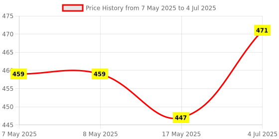 industrybuying.com MOLEX Pin Headers CONN, HDR, 4POS, 2ROW, 3MM 43045-0412 (Pack of 5) molex Price History Graph from 7 May 2025 to 4 Jul 2025