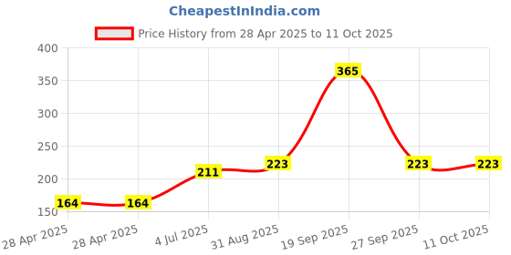 industrybuying.com MOLEX Pin Headers CONN, HDR, 4POS, 2ROW, 4.2MM 39-28-1043 (Pack of 5) molex Price History Graph from 28 Apr 2025 to 10 Oct 2025