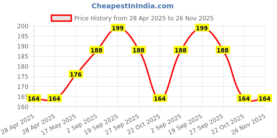 industrybuying.com MOLEX Pin Headers CONN, HDR, 5POS, 1ROW, 1.25MM 53047-0510 (Pack of 5) molex Price History Graph from 28 Apr 2025 to 25 Nov 2025