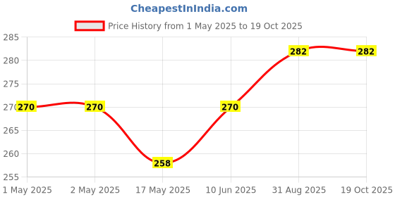 industrybuying.com MOLEX Pin Headers CONN, HDR, 5POS, 1ROW, 1.25MM 53398-0571 (Pack of 5) molex Price History Graph from 1 May 2025 to 18 Oct 2025
